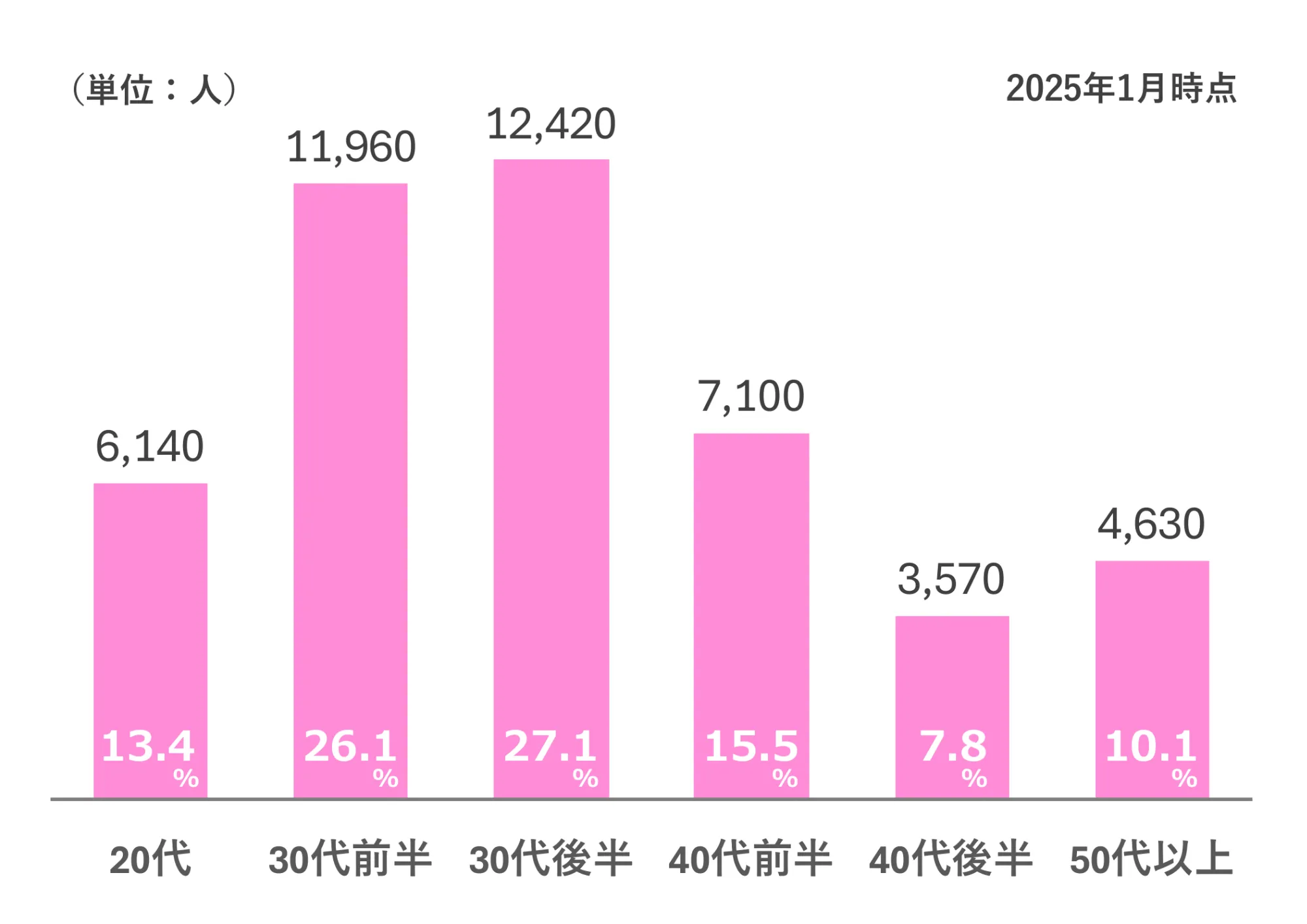 IBJ女性会員の年代別会員数と割合(2025年1月時点)