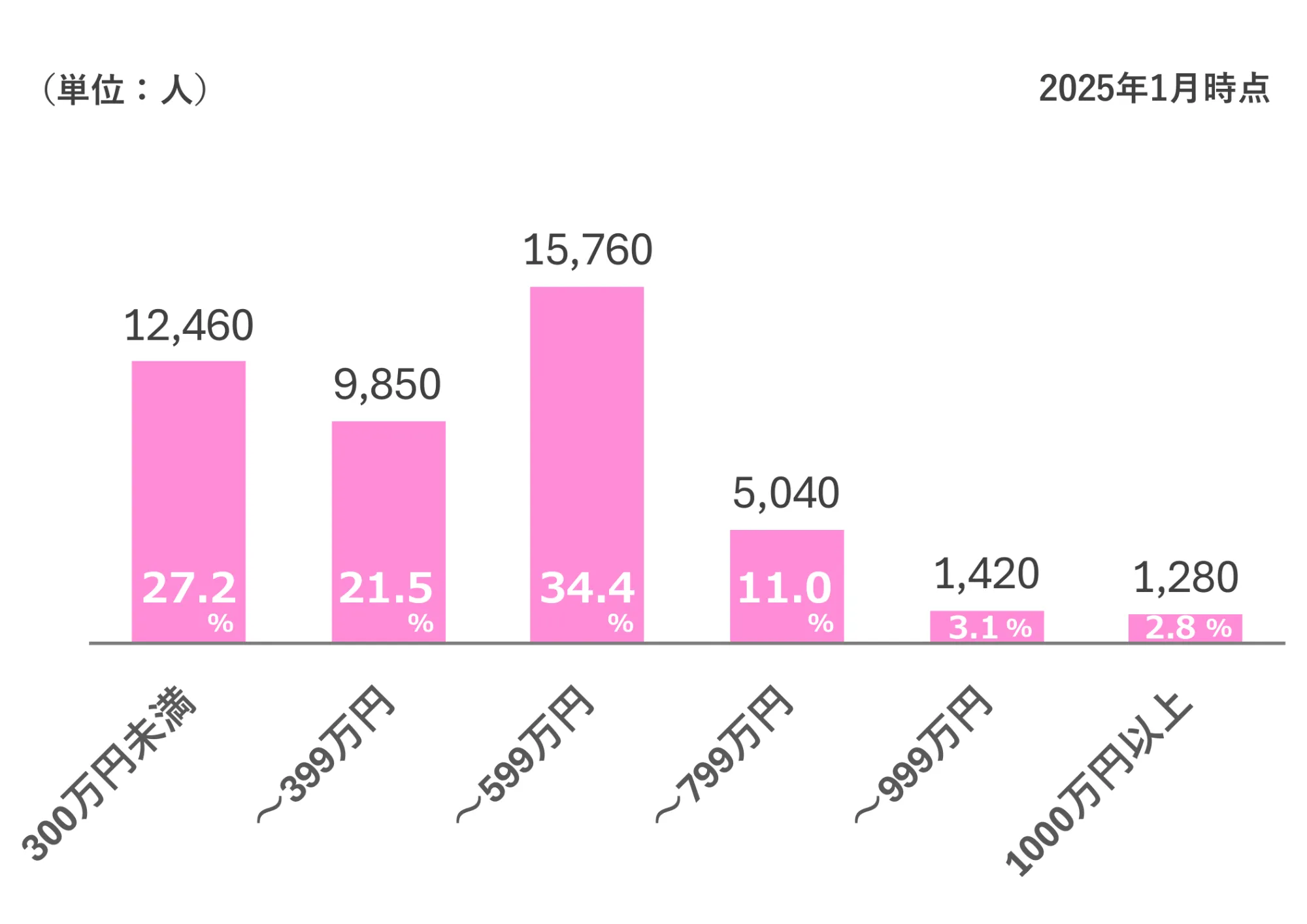 IBJ女性会員の年収別割合と人数(2025年1月時点)