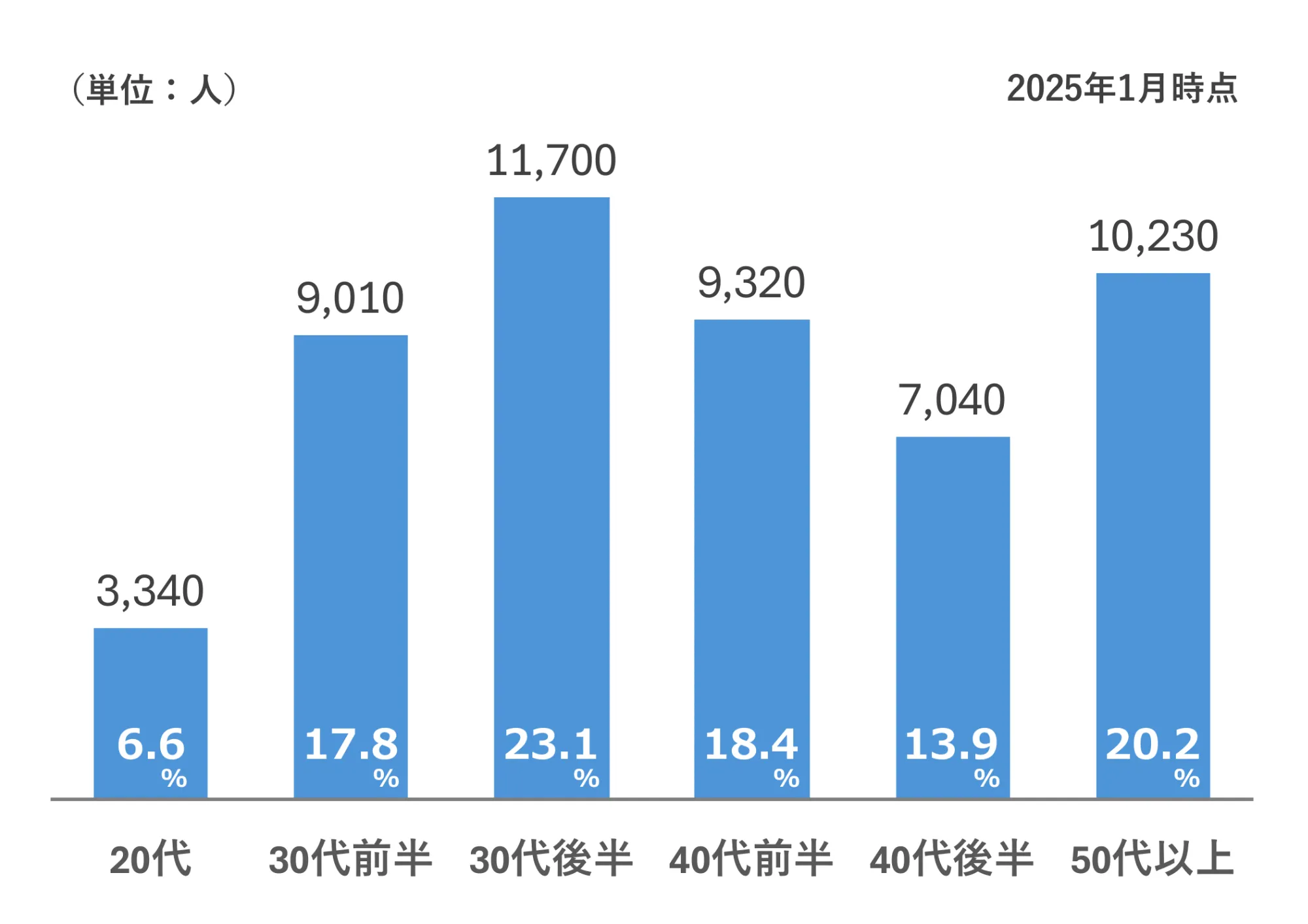 IBJ男性会員の年代別会員数と割合(2025年1月時点)