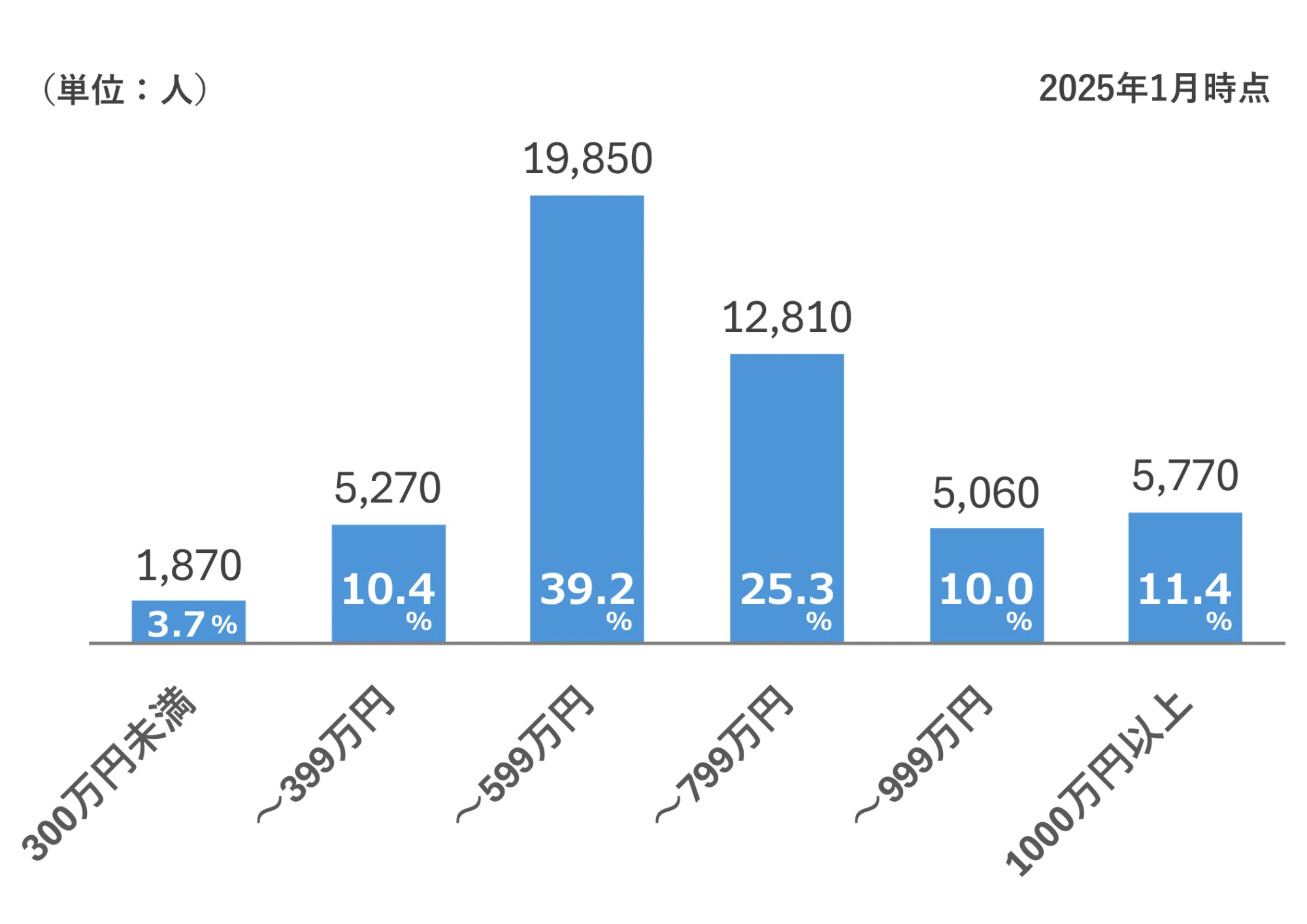 IBJ男性会員の年収別割合と人数(2025年1月時点)
