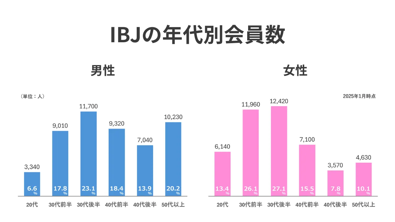 IBJの年代別会員数グラフ(2025年1月時点)