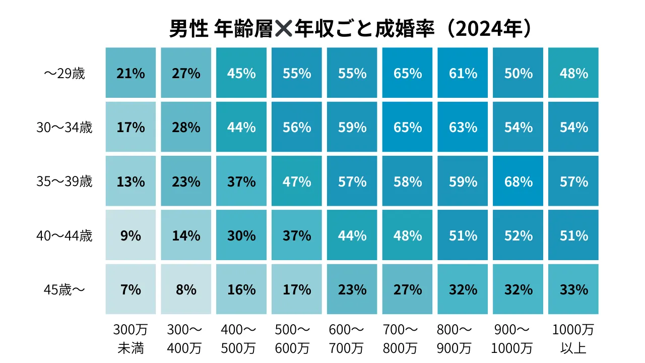 男性の年齢層と年収ごとの成婚率を示すデータ表(2024年)