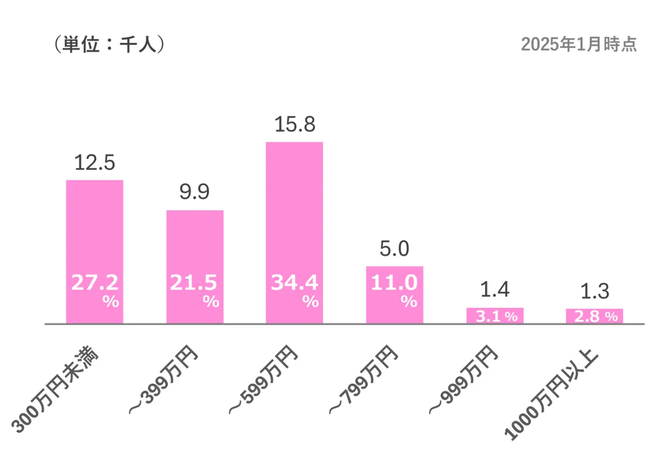 IBJ女性会員の年収分布グラフ（2025年1月時点）