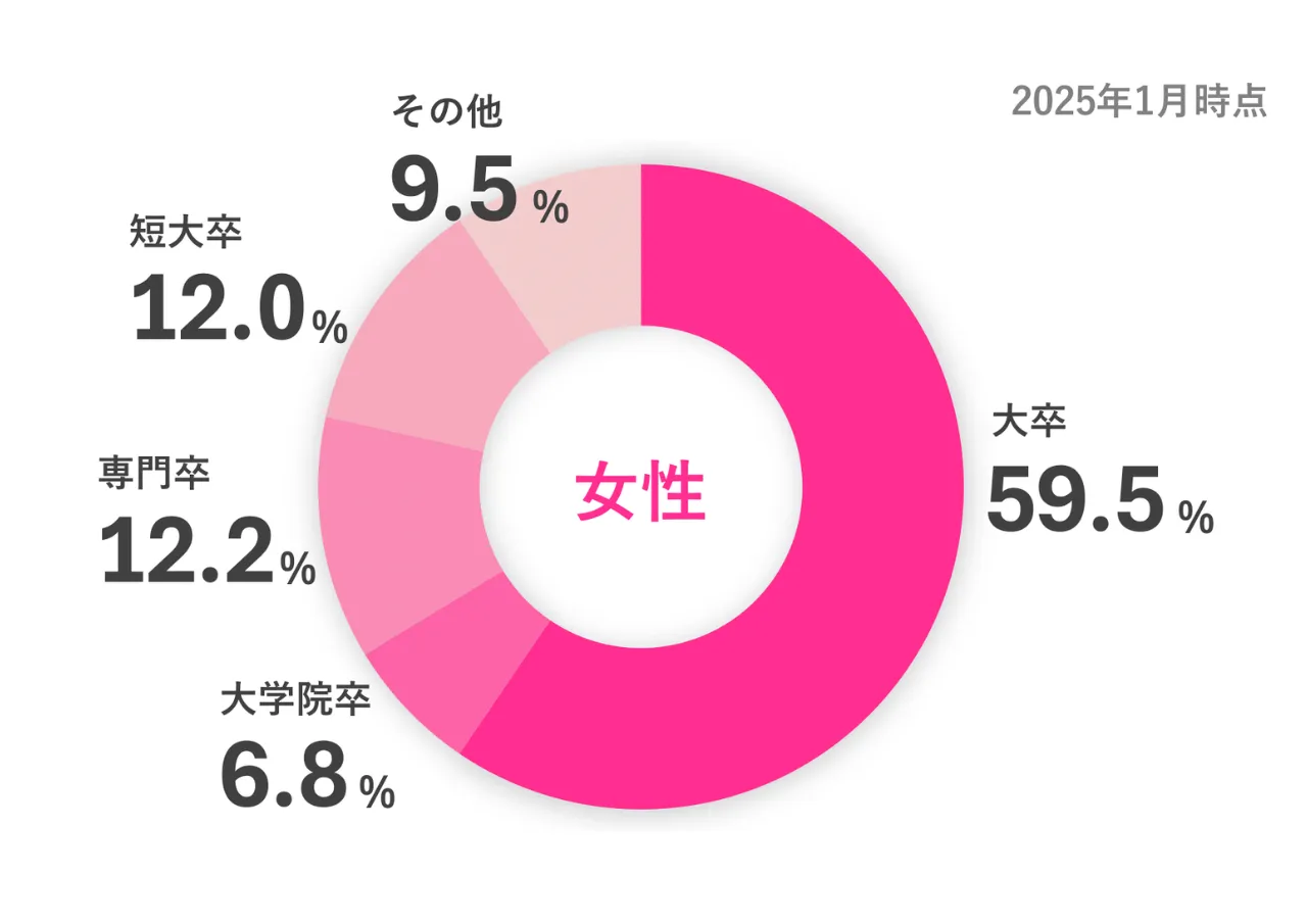 IBJ女性会員の学歴分布グラフ（2025年1月時点）