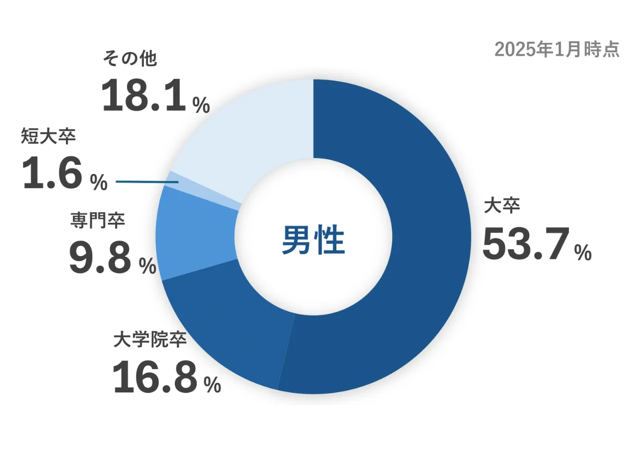 IBJ男性会員の学歴分布グラフ（2025年1月時点）