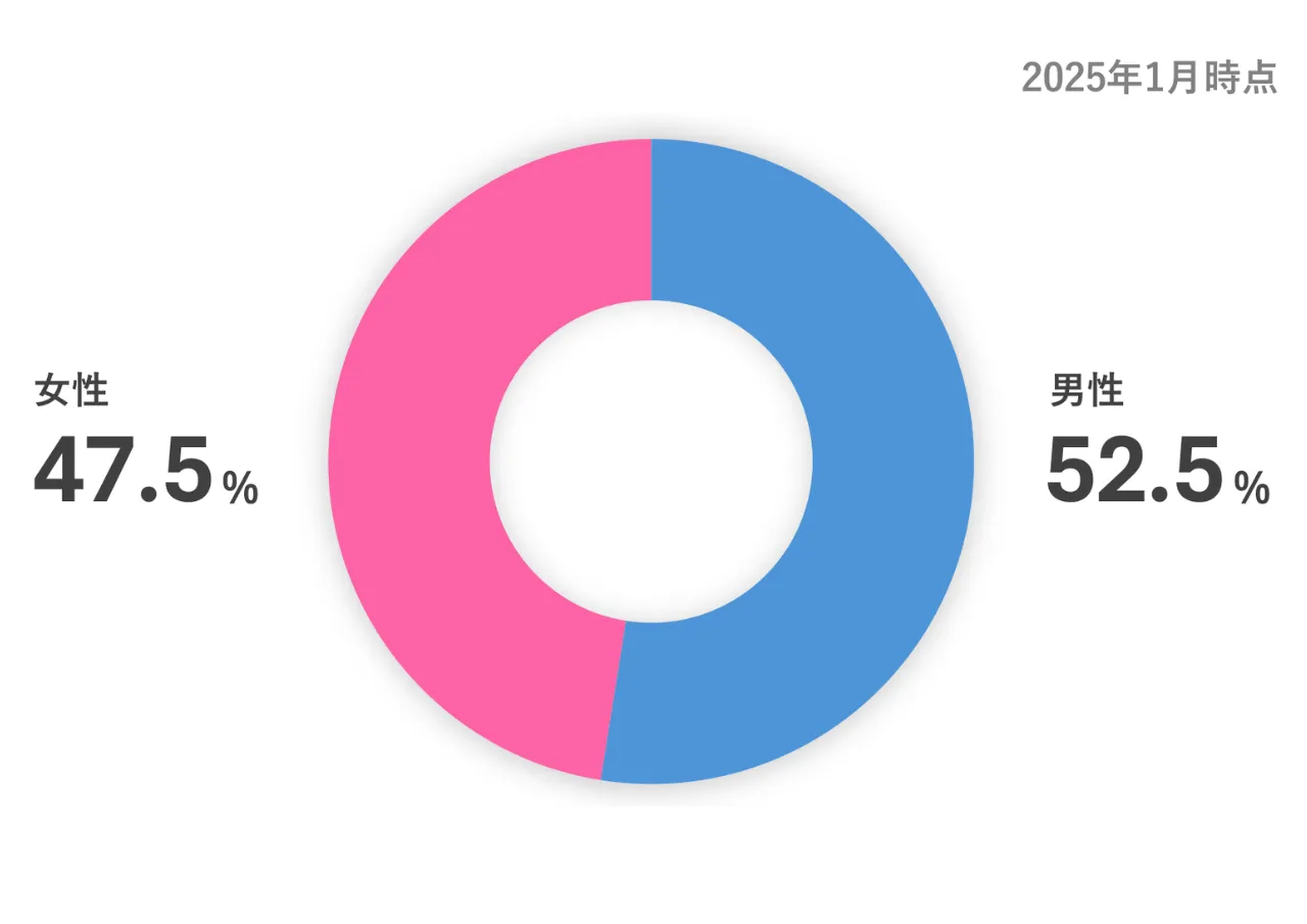 IBJ会員の男女比グラフ（2025年1月時点）