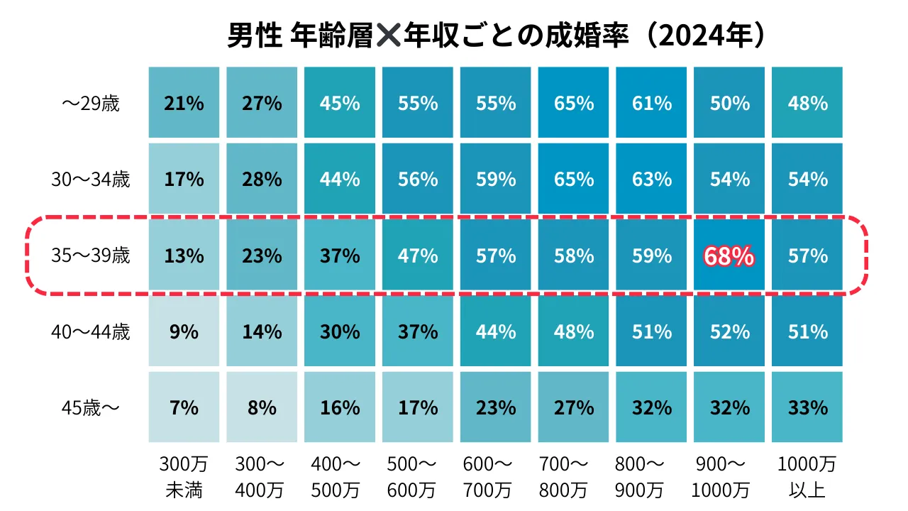 35〜39歳男性の年収別成婚率データを強調したIBJ統計グラフ
